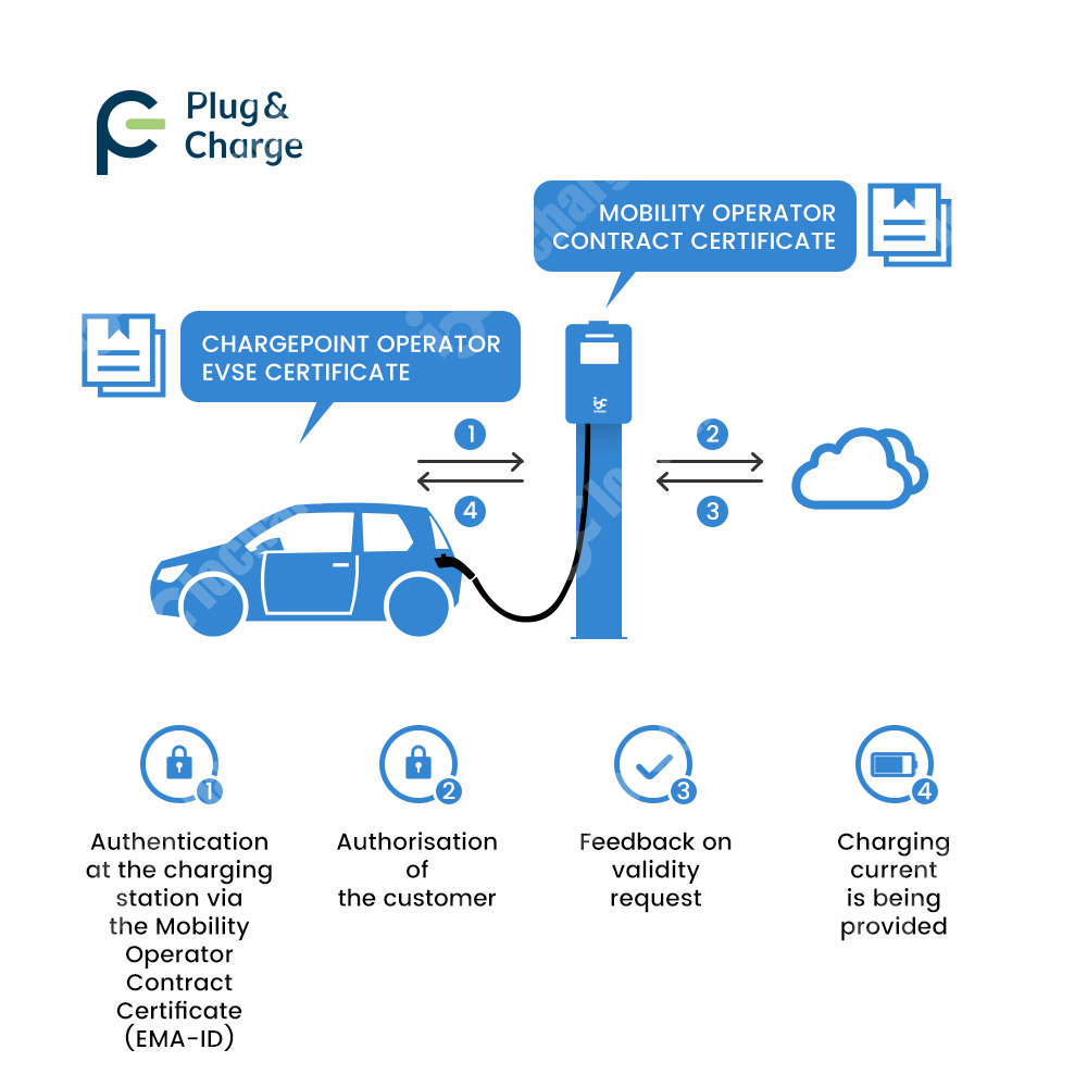 Ładowarka OCPP 2.0.1 Plug and  – V2H Bidirectional Ev Charger 7Kw recenzja i cena